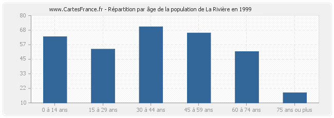 Répartition par âge de la population de La Rivière en 1999